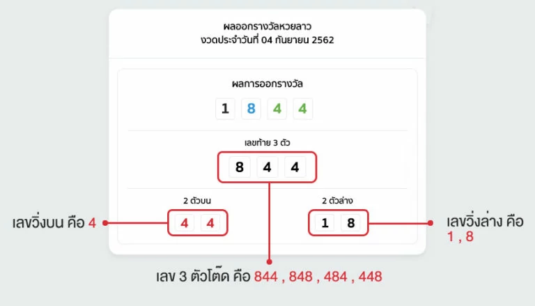 วิธีตรวจผลรางวัล หวยลาวพัฒนา