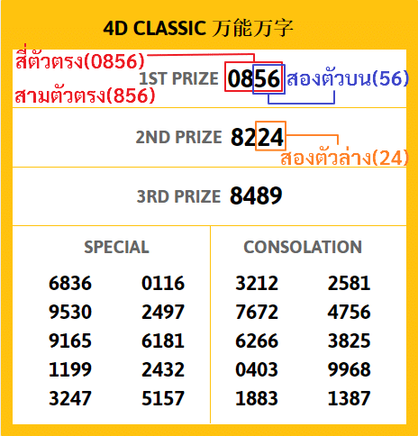 วิธีตรวจผลรางวัล หวยมาเลย์4D